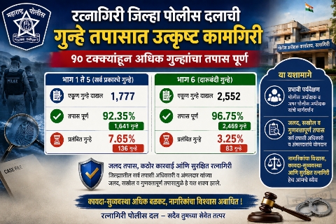 रत्नागिरी जिल्हा पोलीस दलाची गुन्हे तपासात उत्कृष्ट कामगिरी; ९० टक्क्यांहून अधिक गुन्ह्यांचा तपास पूर्ण